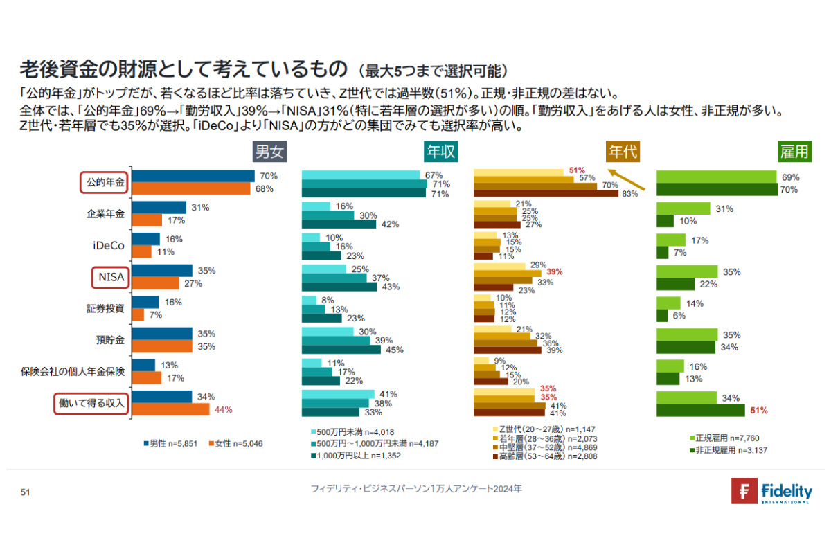 （出所）「フィデリティ・ビジネスパーソン１万人アンケート２０２４年」５１ページ