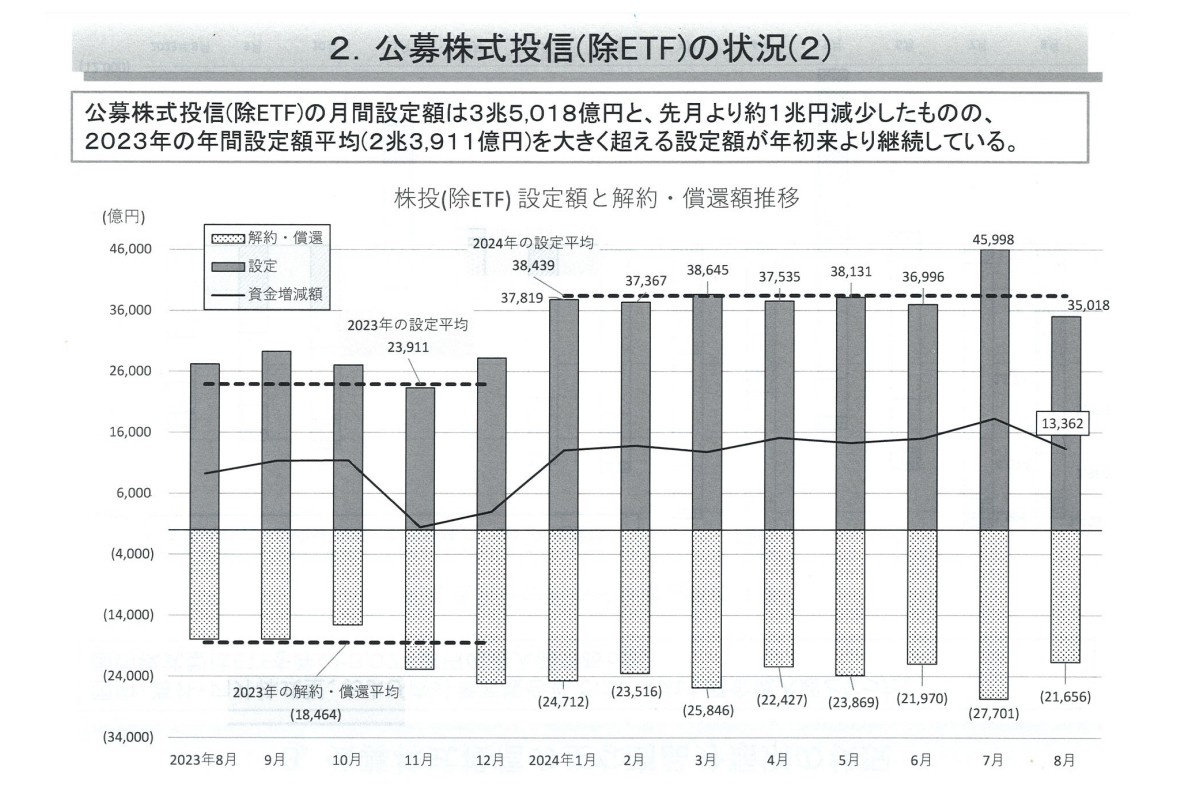 （出所）投資信託協会