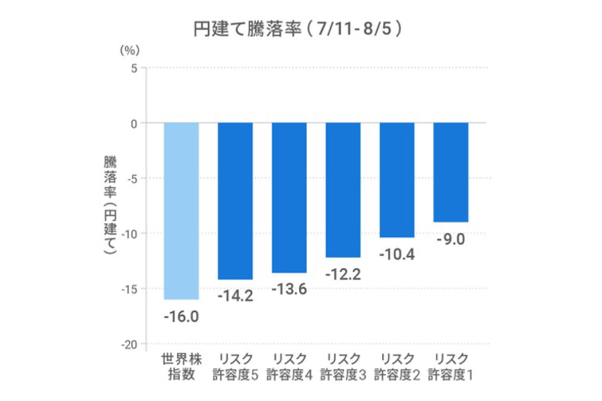 （出所）ウェルスナビ