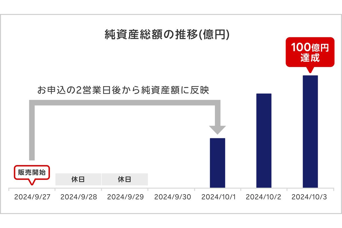 （出所）楽天証券