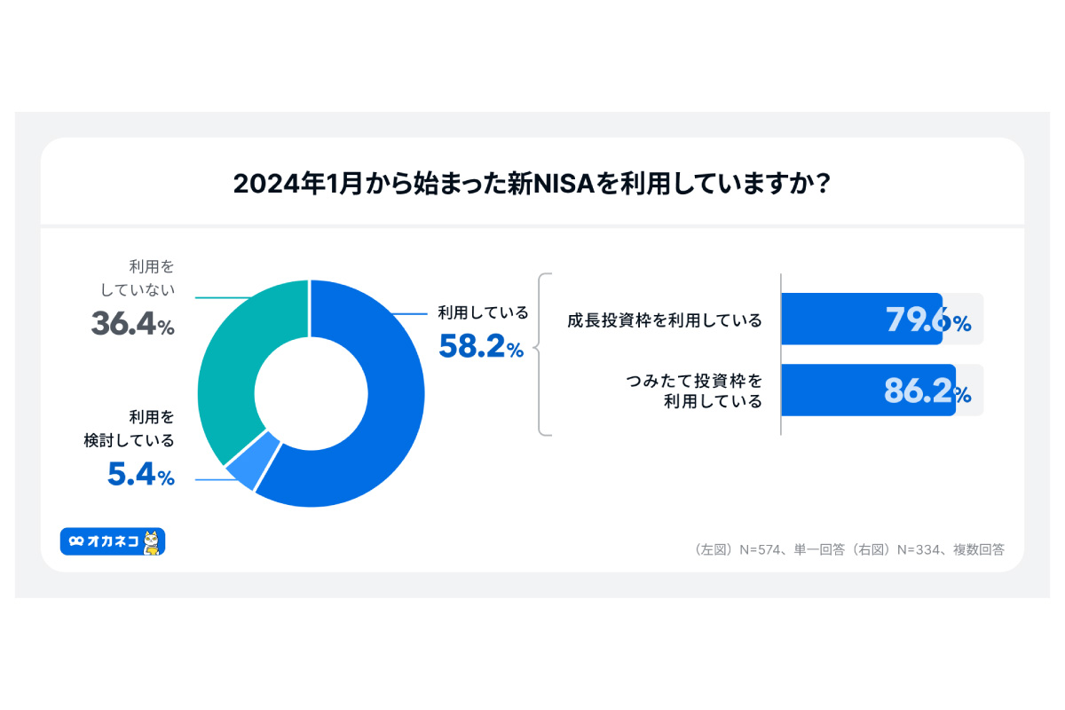 （出所）４００Ｆ「オカネコ　新NISAの利用意向調査 2024年10月」