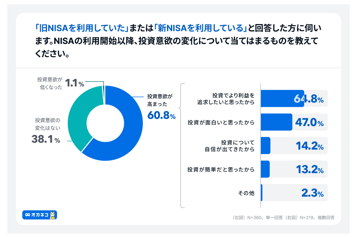 （出所）４００Ｆ「オカネコ　新NISAの利用意向調査 2024年10月」