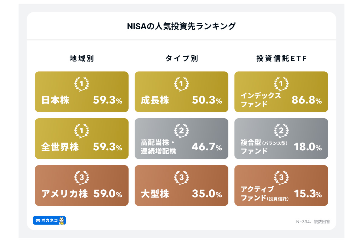 （出所）４００Ｆ「オカネコ　新NISAの利用意向調査 2024年10月」