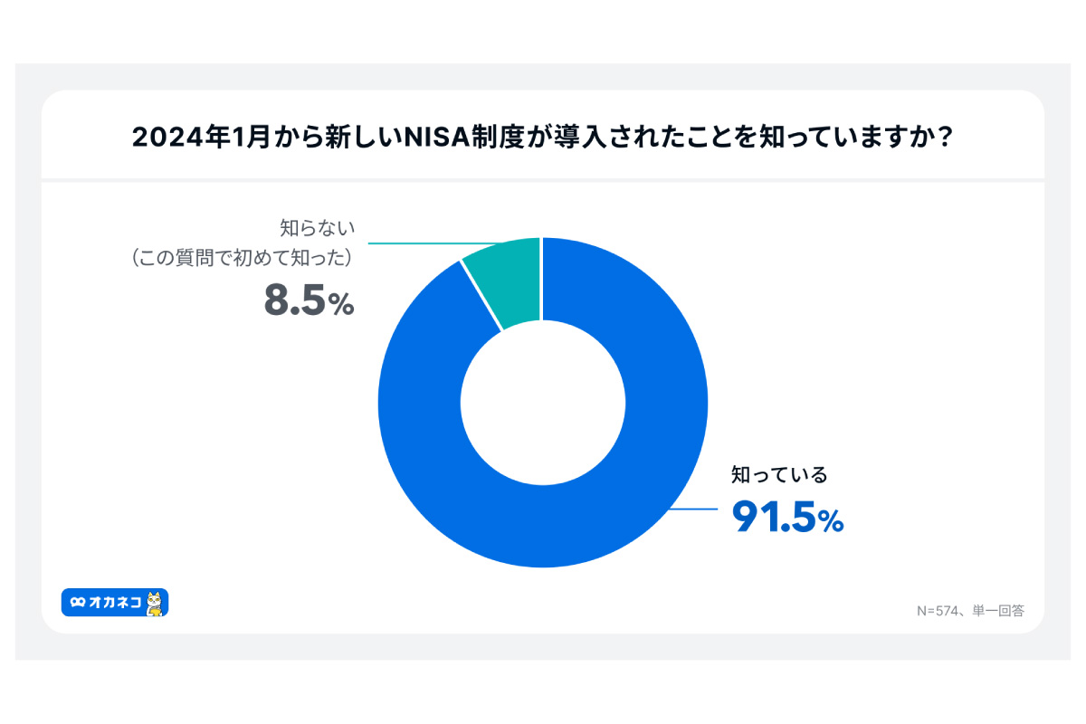 （出所）４００Ｆ「オカネコ　新NISAの利用意向調査 2024年10月」