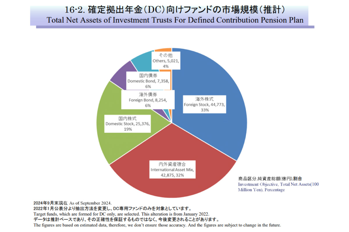 （出所）投資信託協会「投資信託の主要統計等ファクトブック（９月末）」１６－２ページ