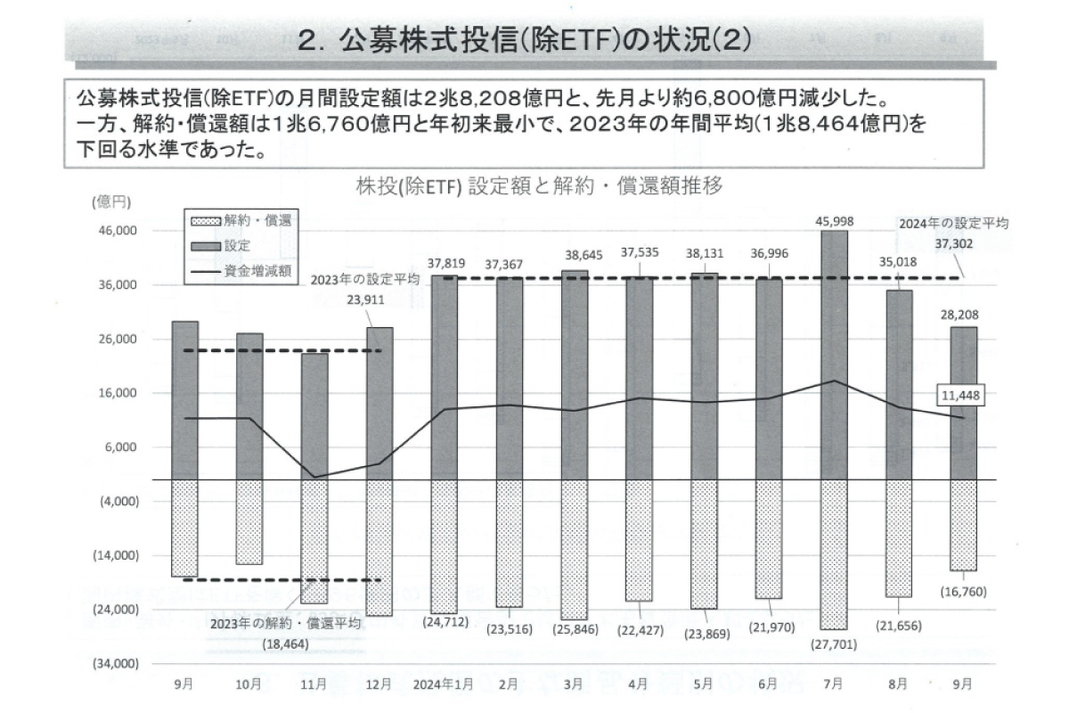 （出所）投資信託協会