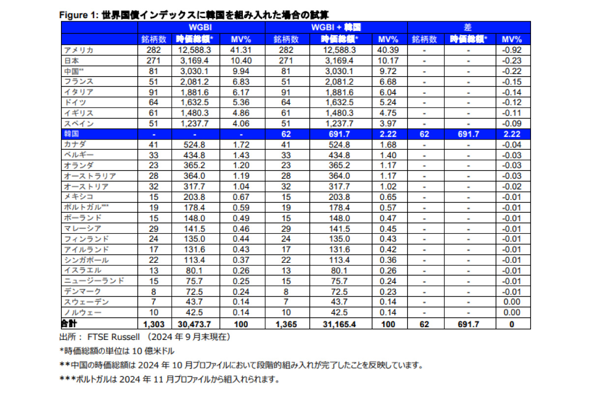 （出所）FTSE Russell