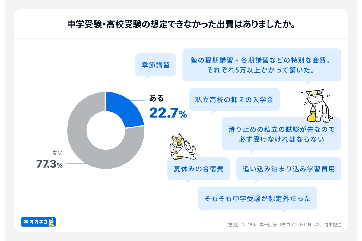 （出所）４００Ｆ「オカネコ　中学受験・高校受験の意向調査」