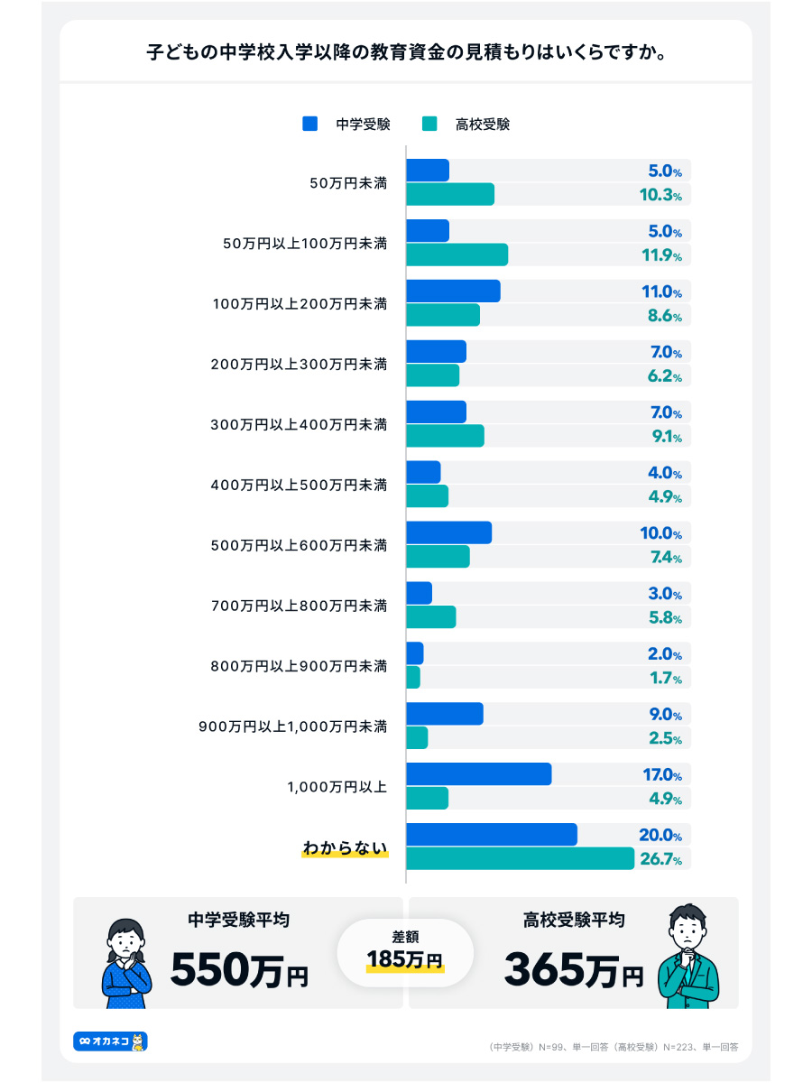（出所）４００Ｆ「オカネコ　中学受験・高校受験の意向調査」
