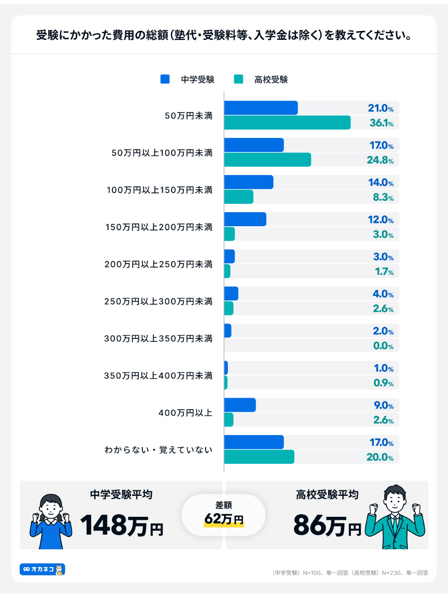 （出所）４００Ｆ「オカネコ　中学受験・高校受験の意向調査」