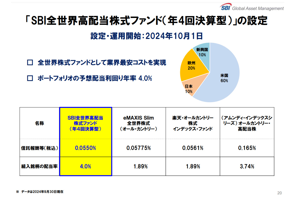 （出所）ＳＢＩグローバルアセットマネジメント第２四半期決算説明会資料より