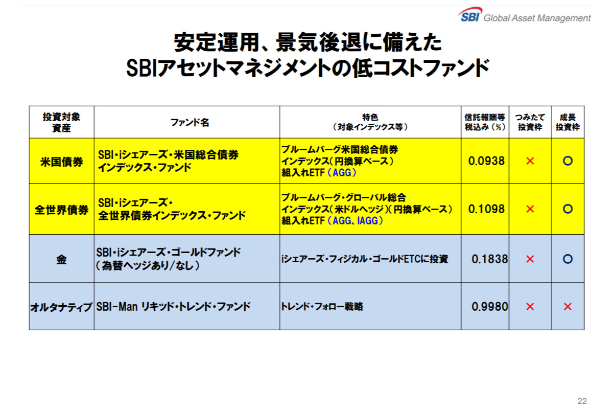 （出所）ＳＢＩグローバルアセットマネジメント第２四半期決算説明会資料より