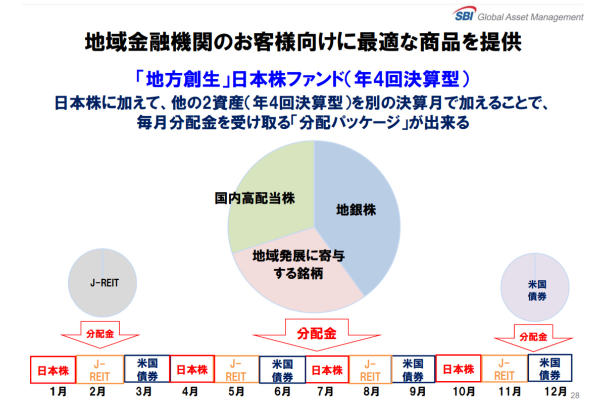 （出所）ＳＢＩグローバルアセットマネジメント第２四半期決算説明会資料より