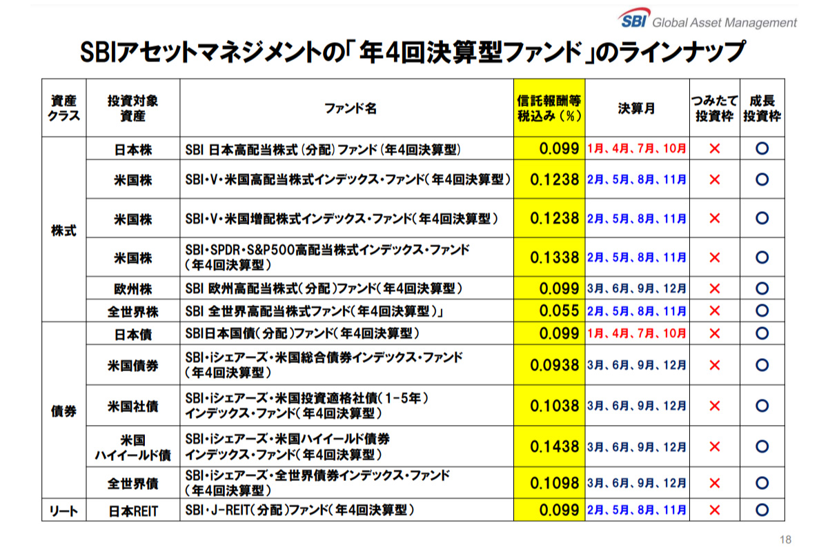 （出所）ＳＢＩグローバルアセットマネジメント第２四半期決算説明会資料より