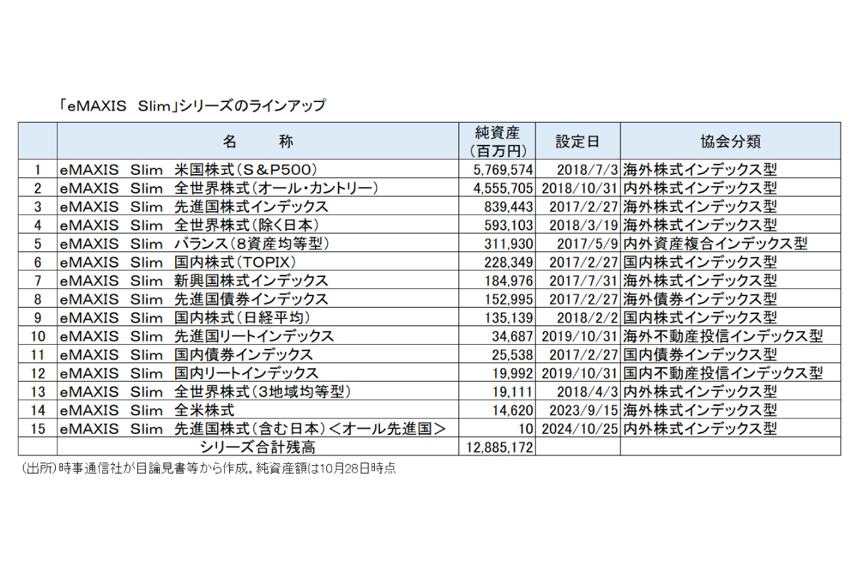 （出所）時事通信社が目論見書等から作成。純資産額は10月28日時点