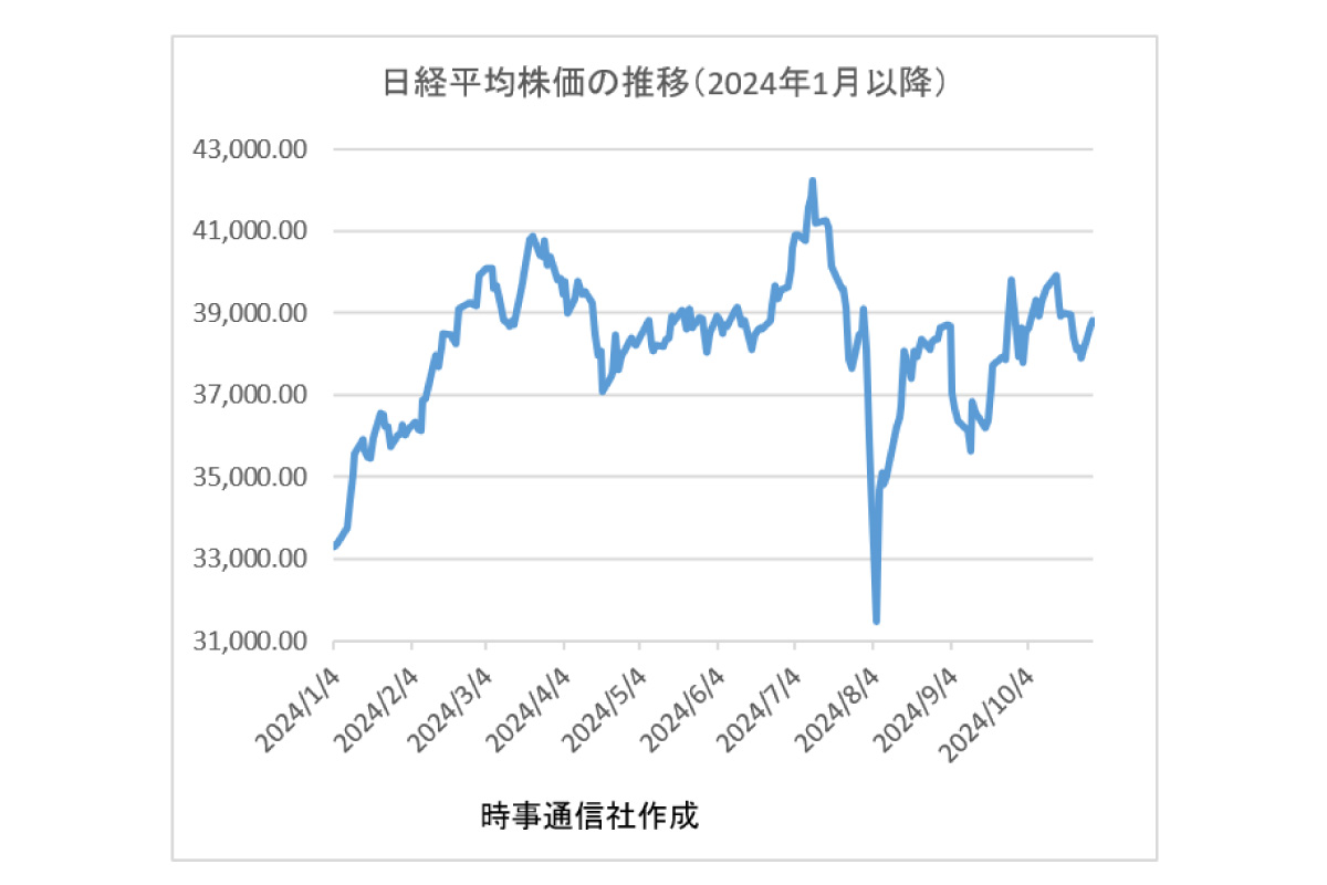 日経平均株価の推移（2024年1月以降）