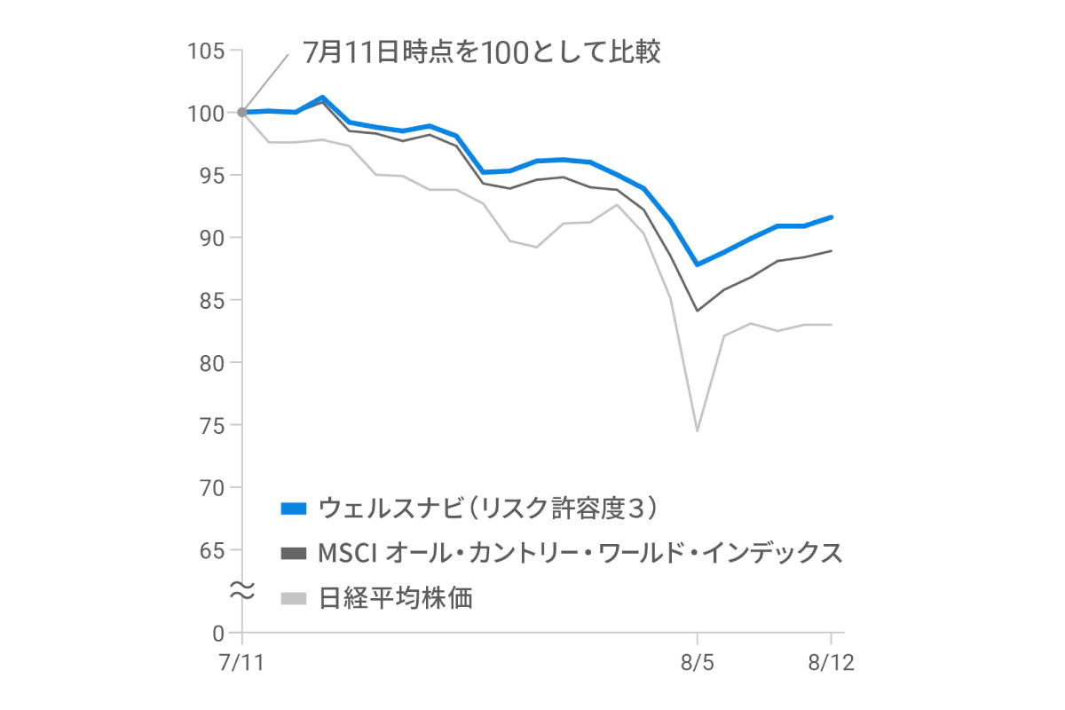 （出所）ウェルスナビ