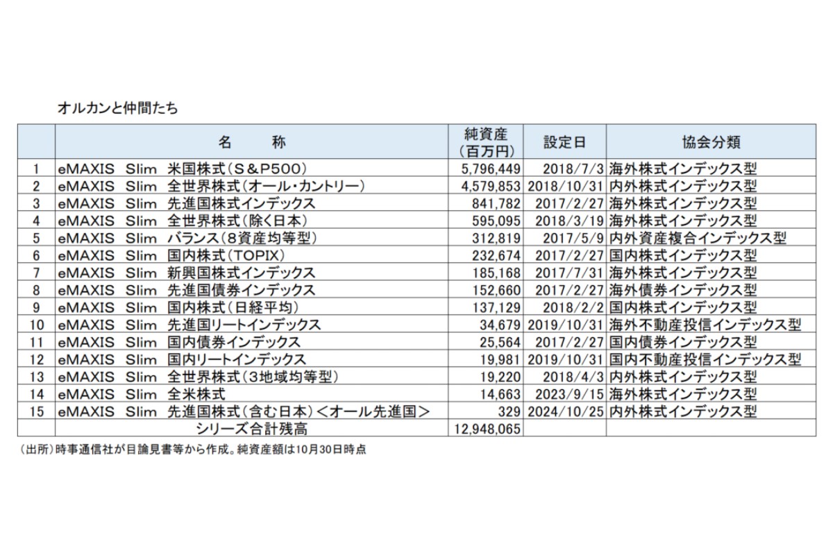 （出所）時事通信社が目論見書等から作成。純資産額は10月30日時点