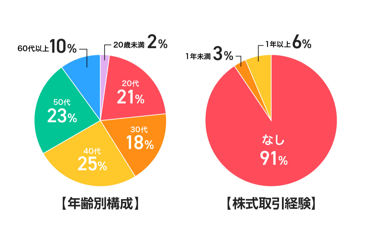 （出所）PayPay証券