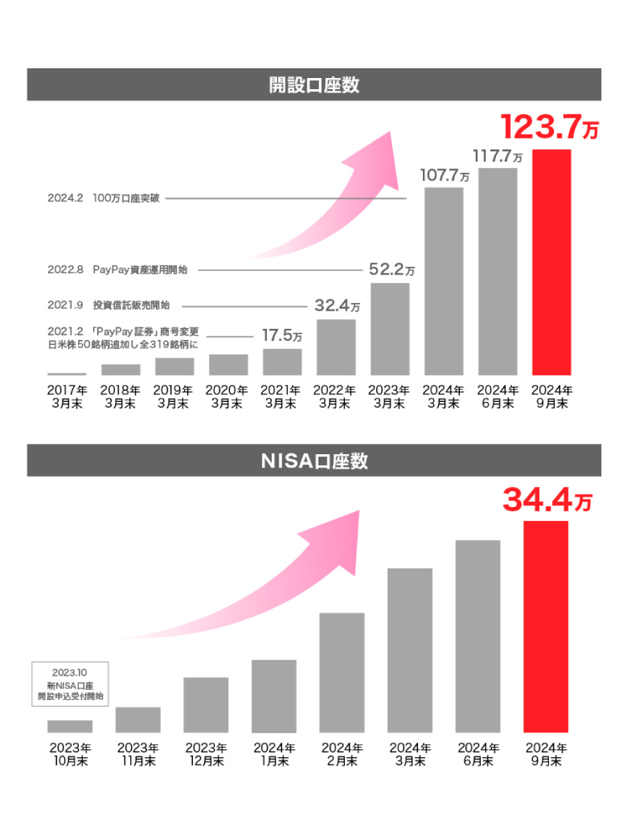 （出所）PayPay証券