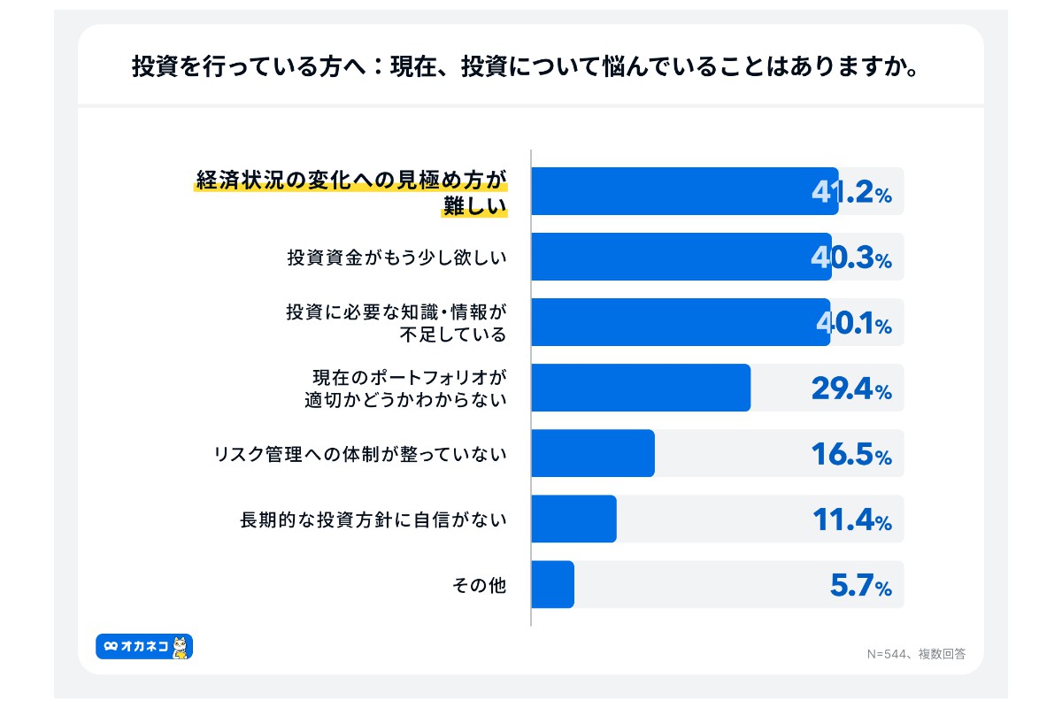 （出所）４００Ｆ「オカネコ　投資に対するリスクへの意識調査」