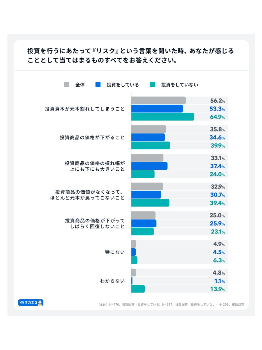 （出所）４００Ｆ「オカネコ　投資に対するリスクへの意識調査」
