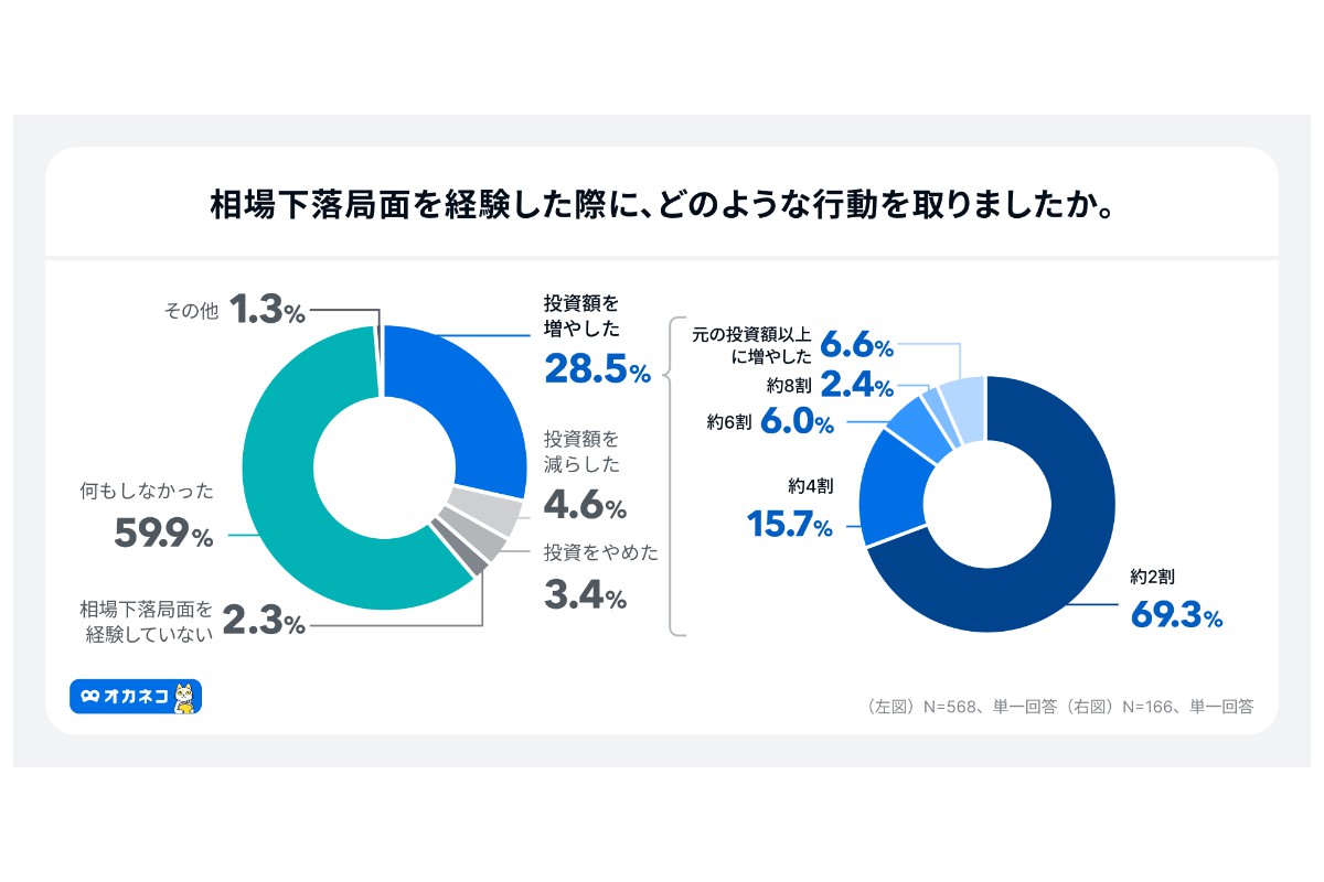 （出所）４００Ｆ「オカネコ　投資に対するリスクへの意識調査」