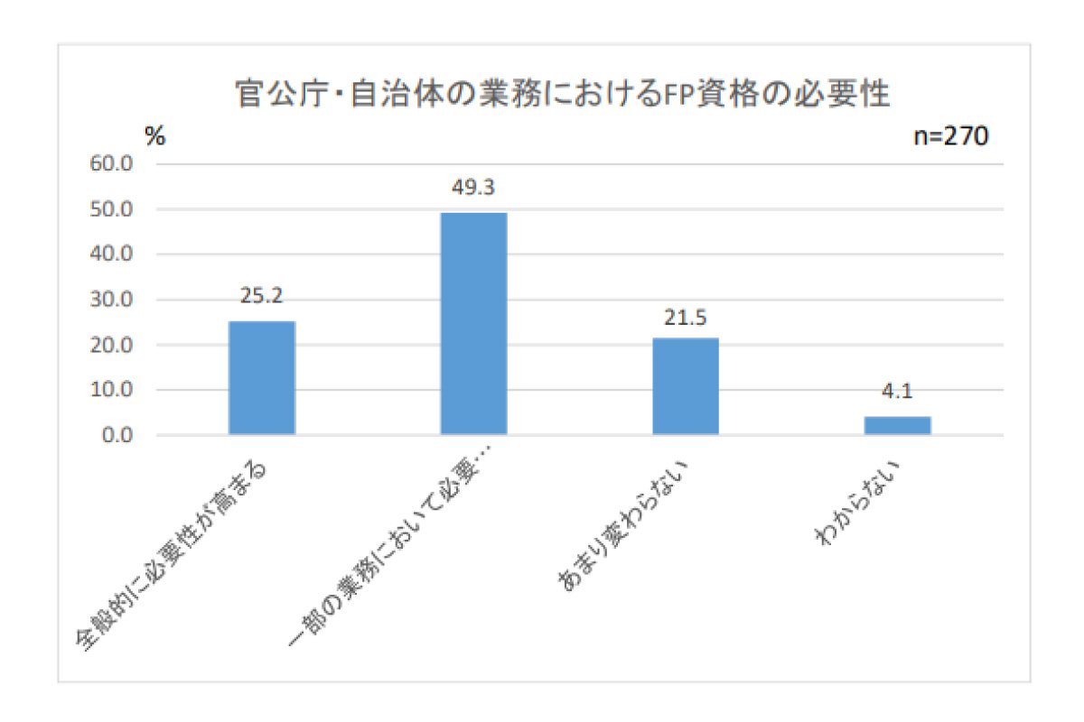 （出所）日本ＦＰ協会