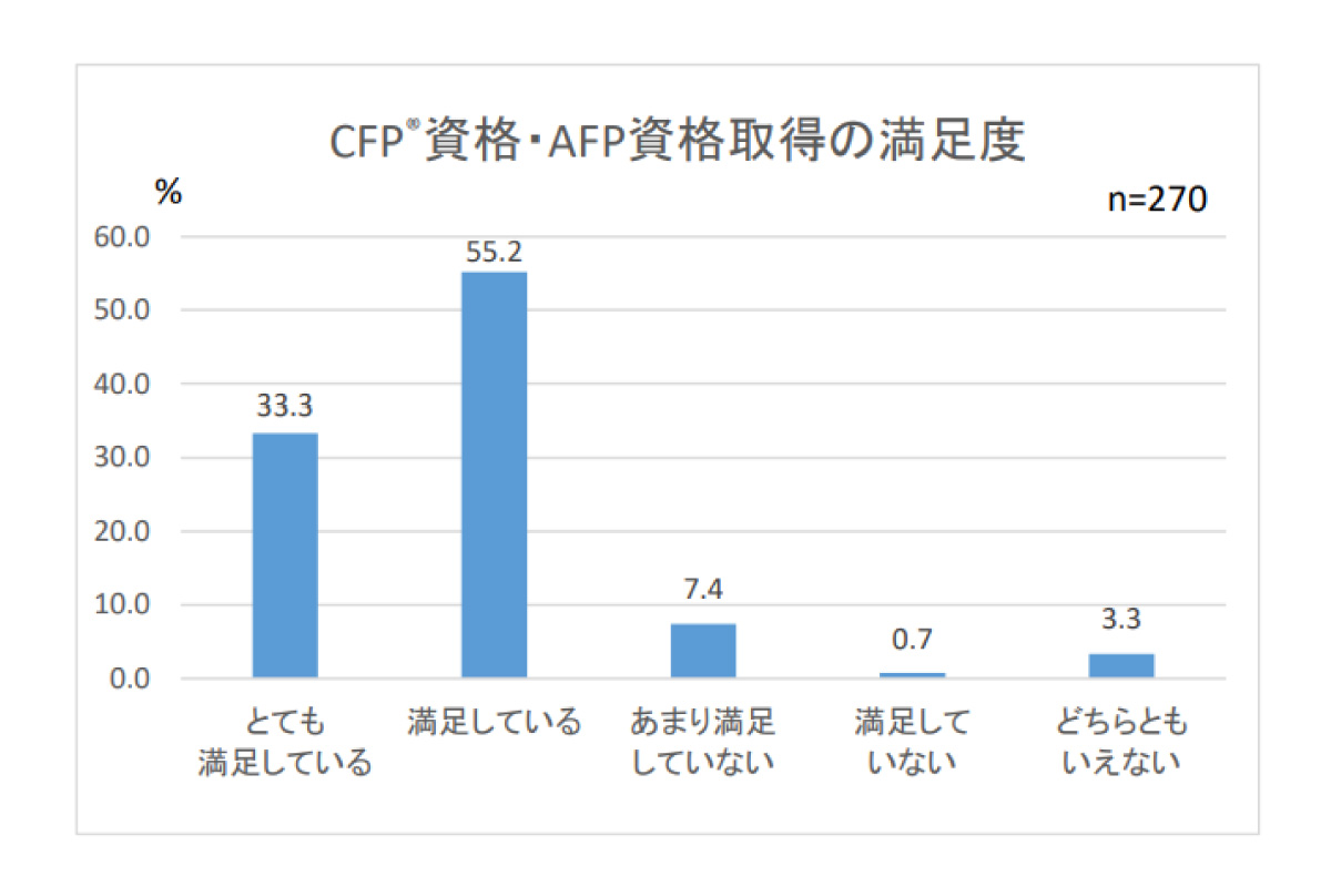 （出所）日本ＦＰ協会