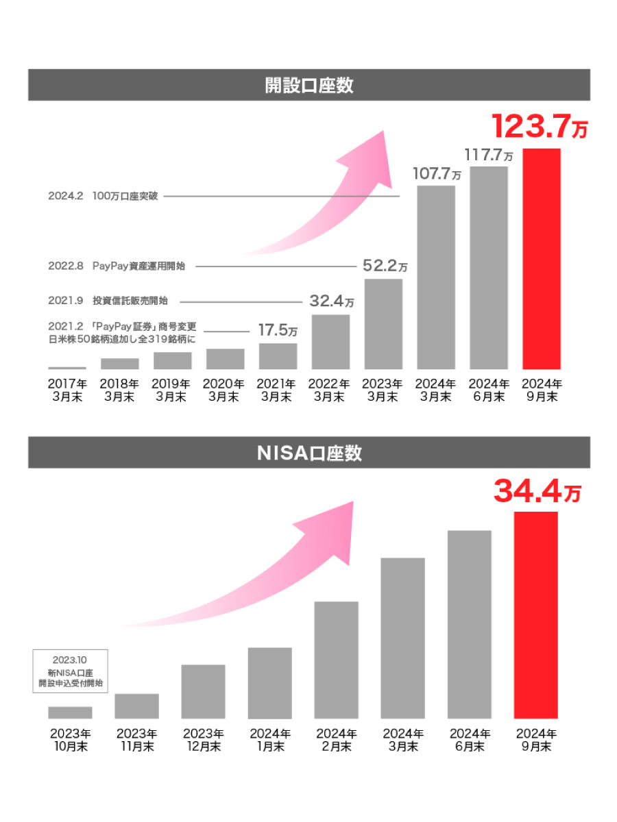 （出所）PayPay証券