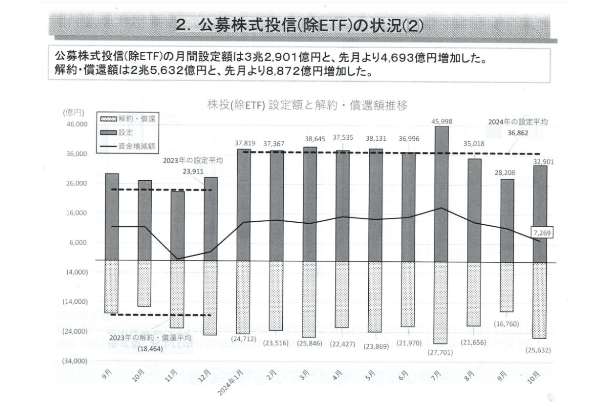 （出所）投資信託協会