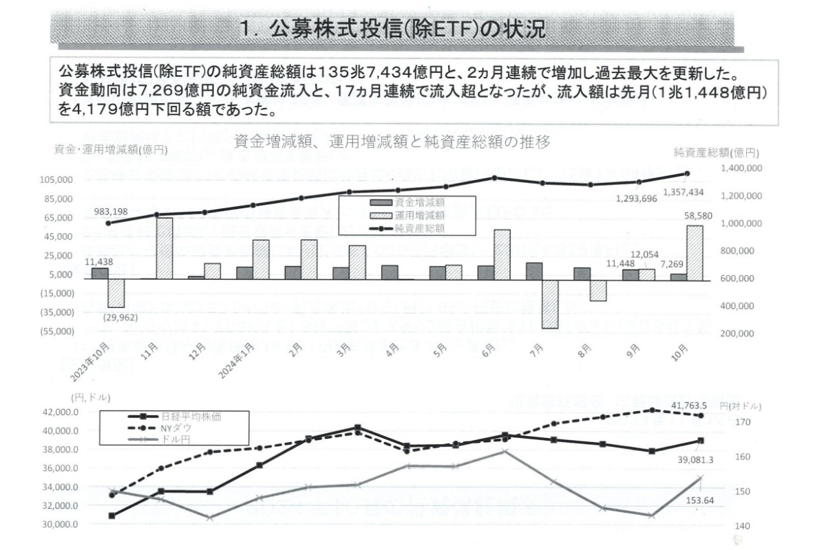 （出所）投資信託協会