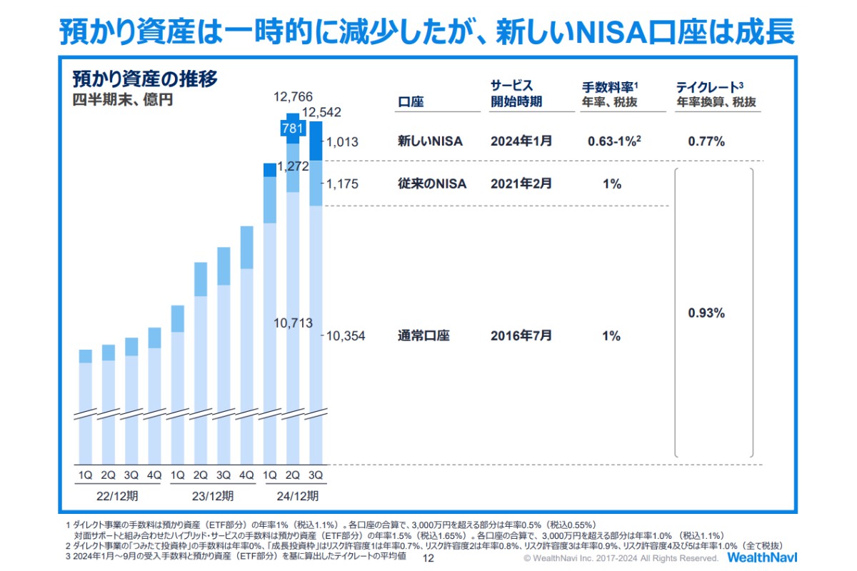 （出所）ウェルスナビ2024年12月期 第3四半期 決算説明資料