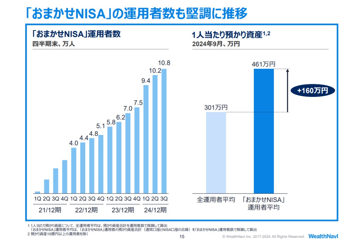 （出所）ウェルスナビ2024年12月期 第3四半期 決算説明資料