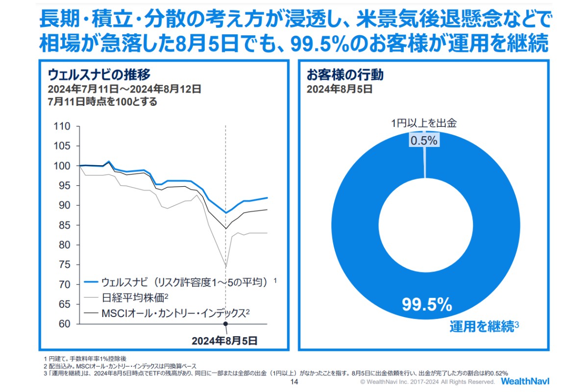 （出所）ウェルスナビ2024年12月期 第3四半期 決算説明資料