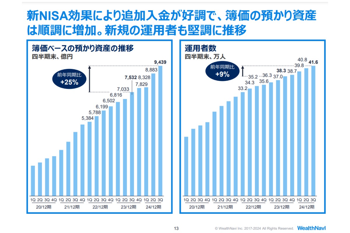 （出所）ウェルスナビ2024年12月期 第3四半期 決算説明資料