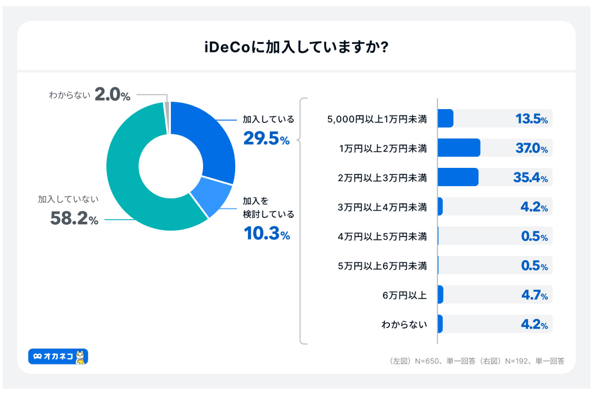 （出所）４００Ｆ「オカネコ ｉＤｅＣｏの利用意向調査 ２０２４年１１月」