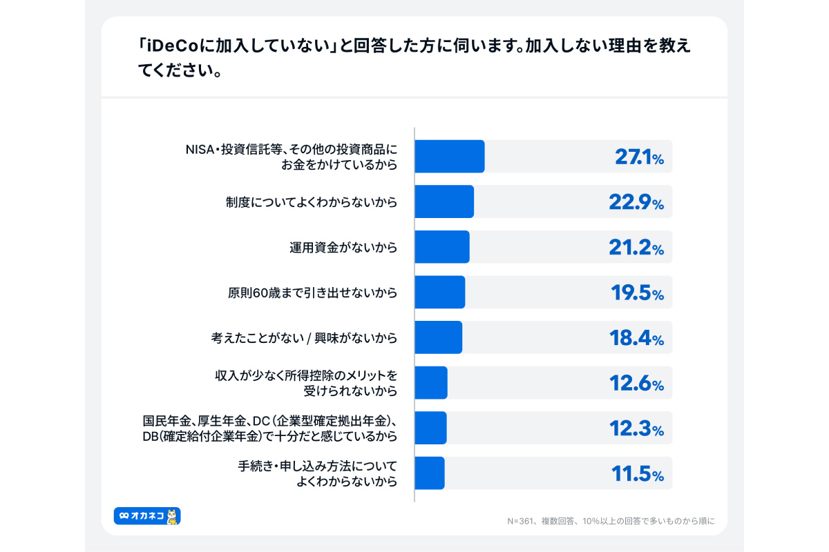 （出所）４００Ｆ「オカネコ ｉＤｅＣｏの利用意向調査 ２０２４年１１月」