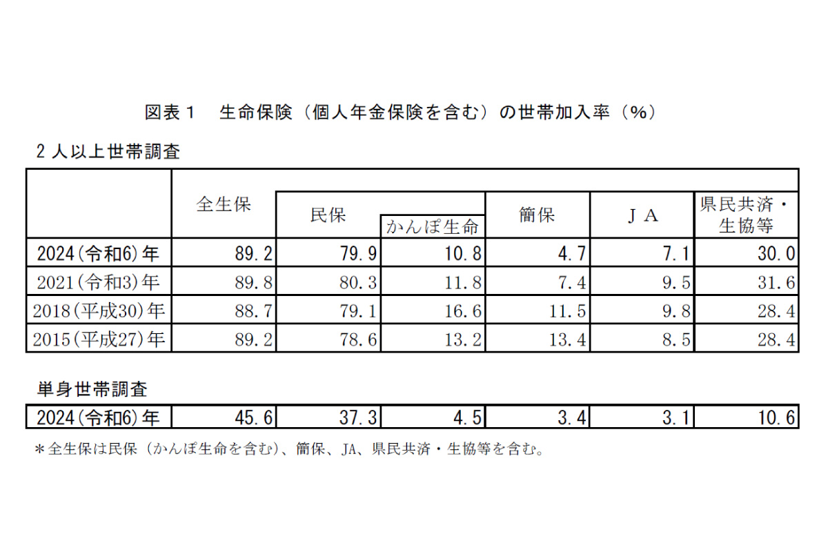 （出所）「２０２４年度 生命保険に関する全国実態調査（速報版）