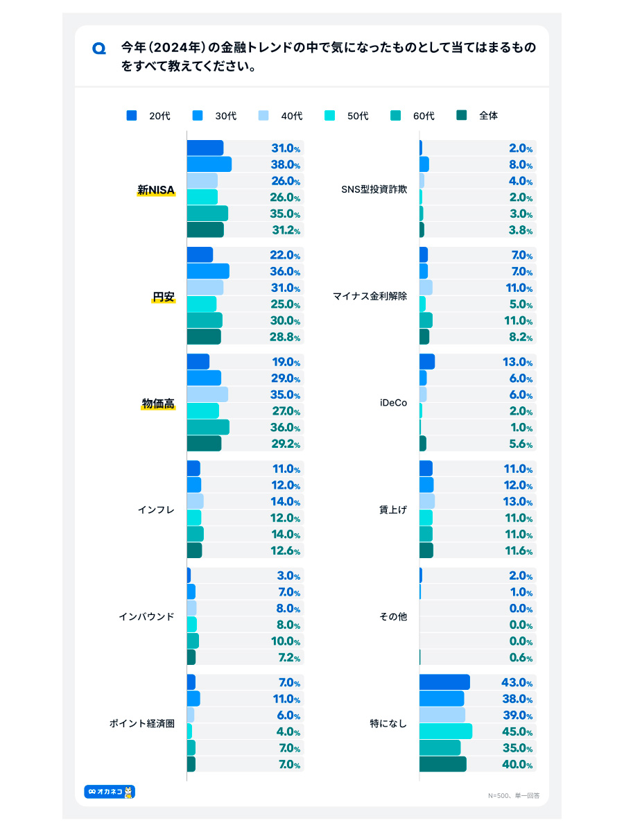 （出所）「オカネコ お金に関する調査 ２０２４年」