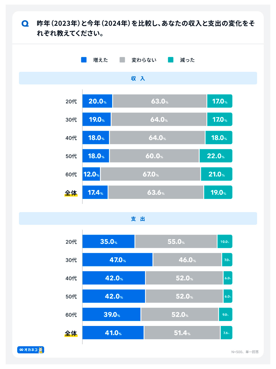 （出所）「オカネコ お金に関する調査 ２０２４年」