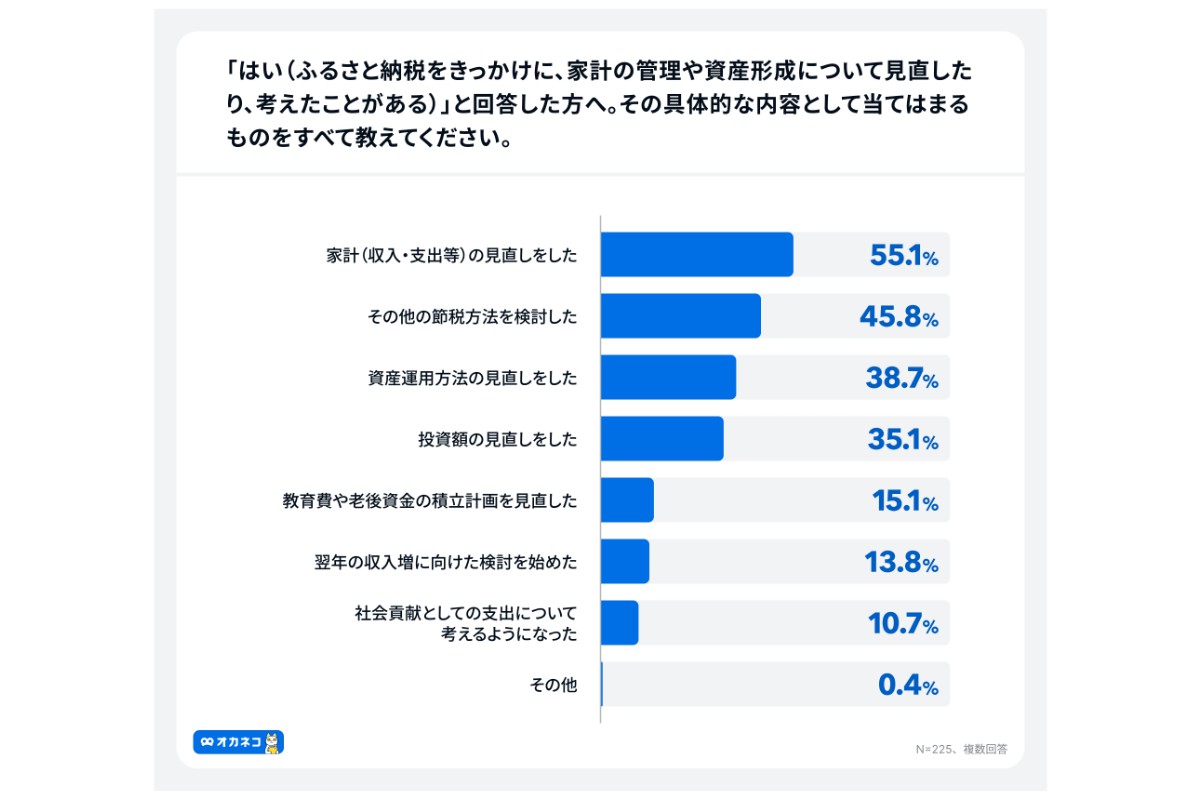 （出所）「オカネコ　ふるさと納税の利用意向調査」