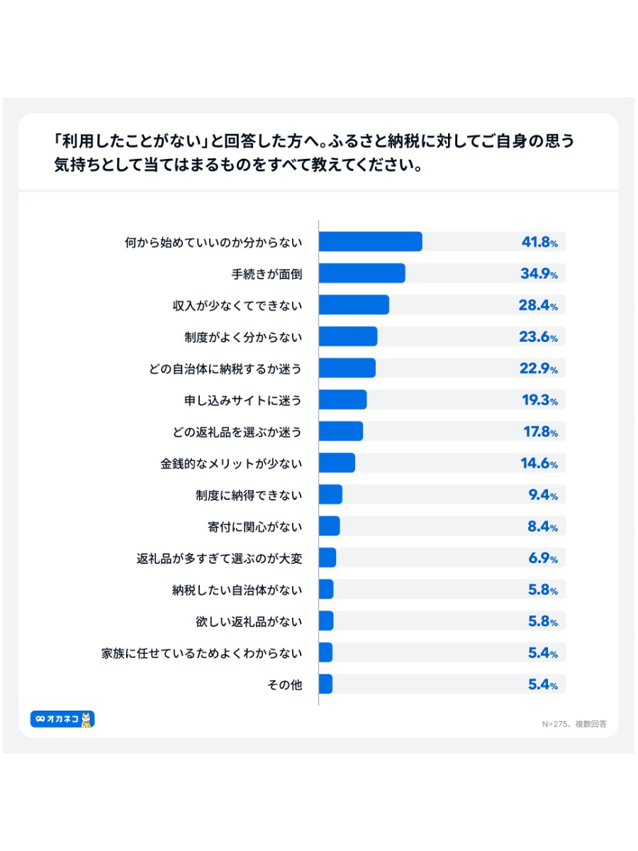 （出所）「オカネコ　ふるさと納税の利用意向調査」