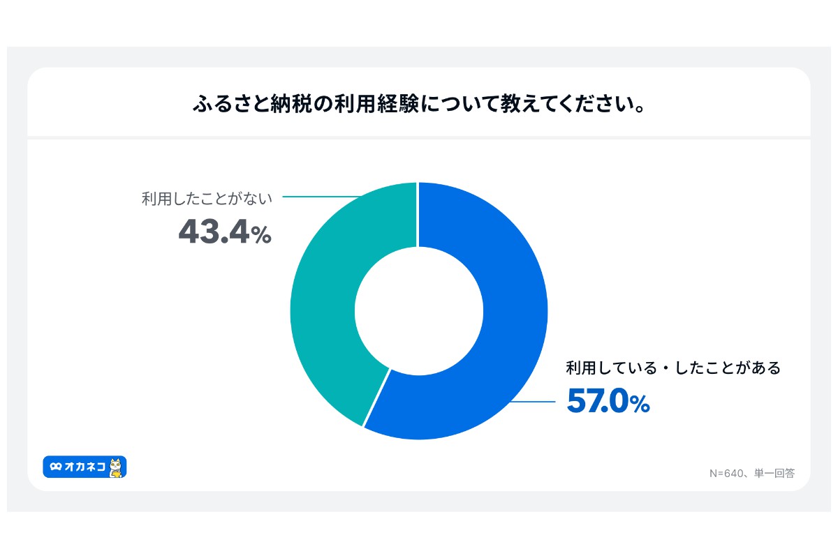 （出所）「オカネコ　ふるさと納税の利用意向調査」