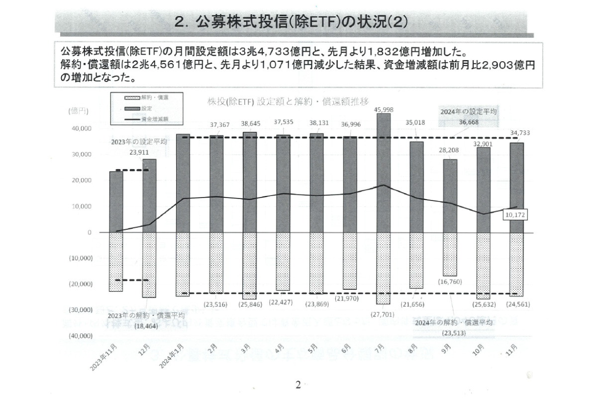 （出所）投資信託協会