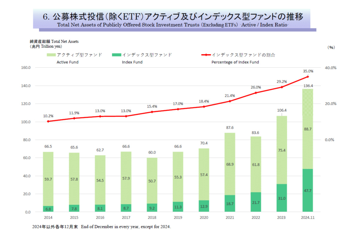 （出所）投資信託協会「投資信託の主要統計2024年11月（6ページ）」