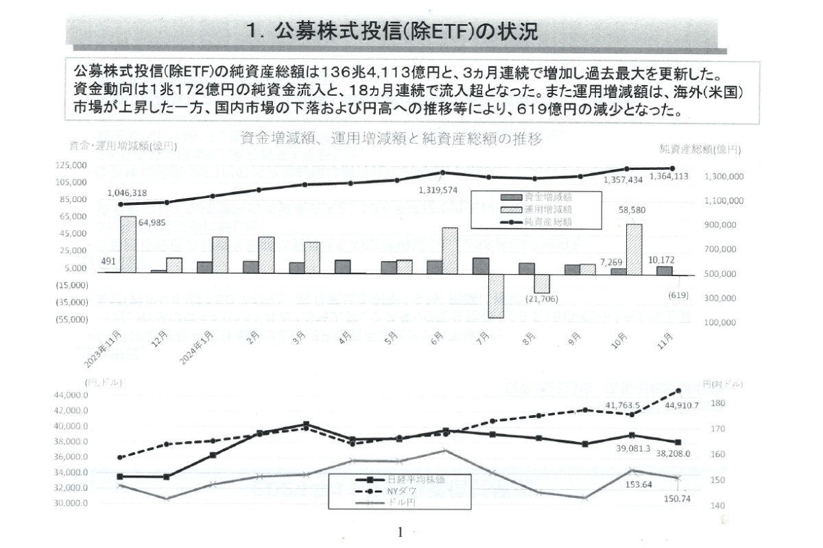 （出所）投資信託協会