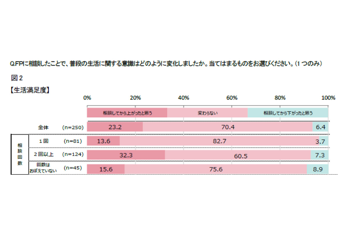 （出所、日本ＦＰ協会）