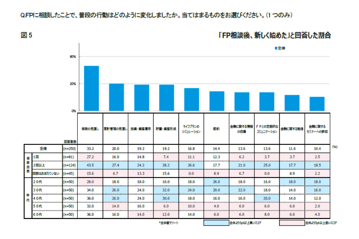 （出所、日本ＦＰ協会）