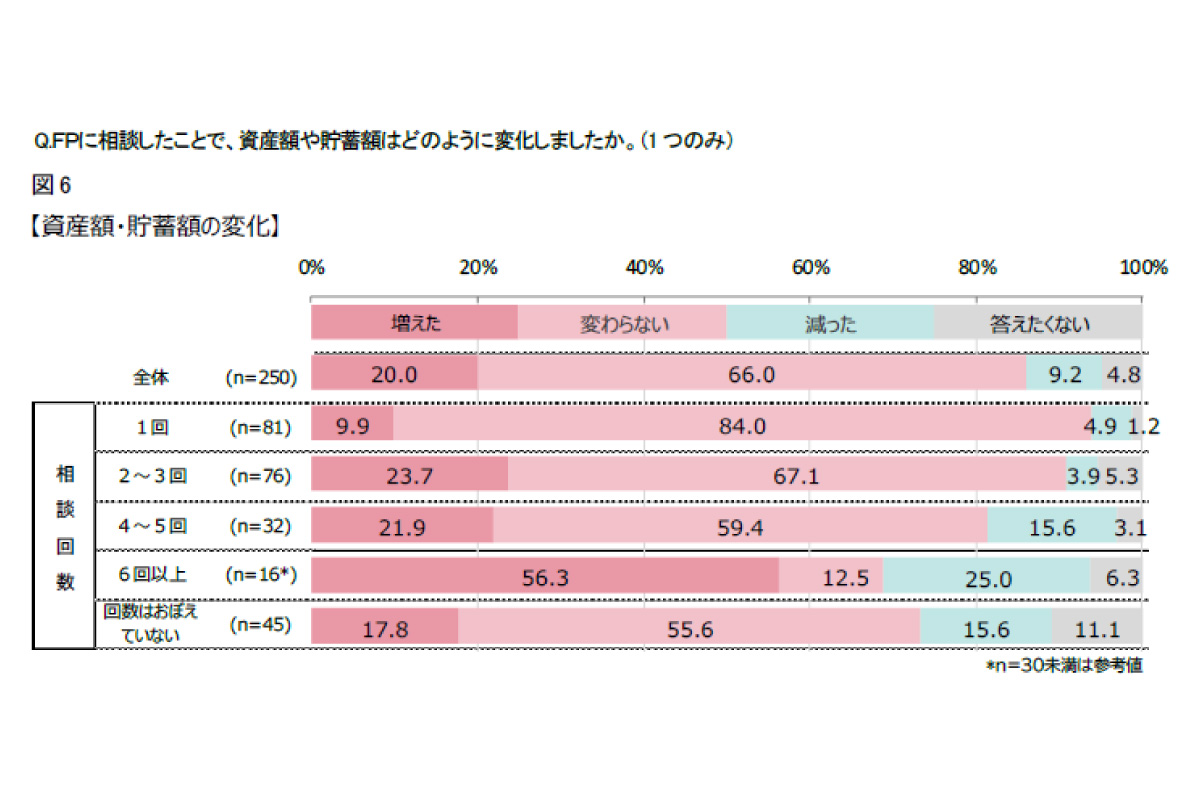 （出所、日本ＦＰ協会）